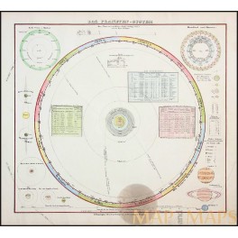 SOLAR SYSTEM PLANETARY ASTEROIDS ASTROLOGY SYSTEM ANTIQUE MAP FLEMING 1840
