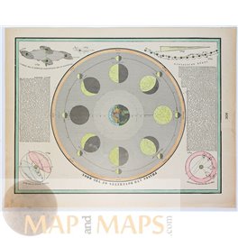 Earth-Moon Geometry Moon rotation antique print 1860