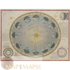 Earth-Sun Geometry Earth's rotation antique print 1860