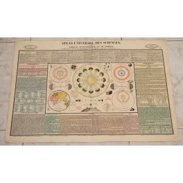 Sun Table of Astronomy and Sphere by Henri Duval 1834