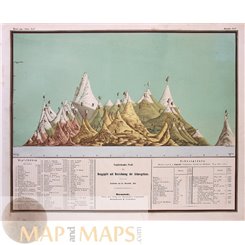 World Mountain peaks with marking of the snow line. Bauerkeller 1855